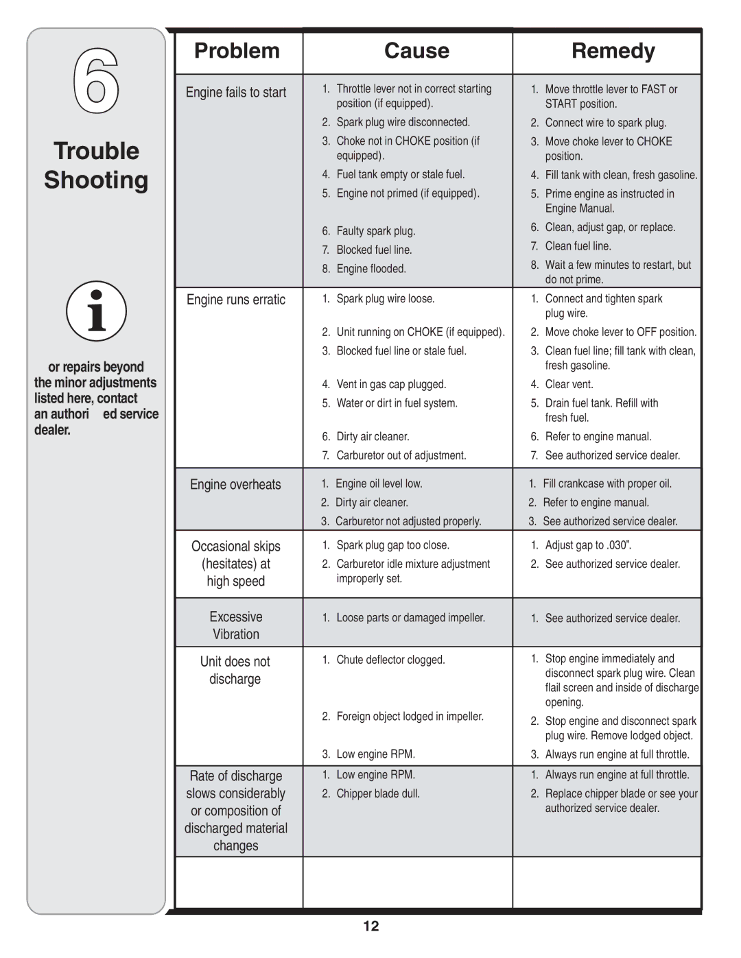 Troy-Bilt 414, 424 manual Trouble Shooting, Problem Cause Remedy 