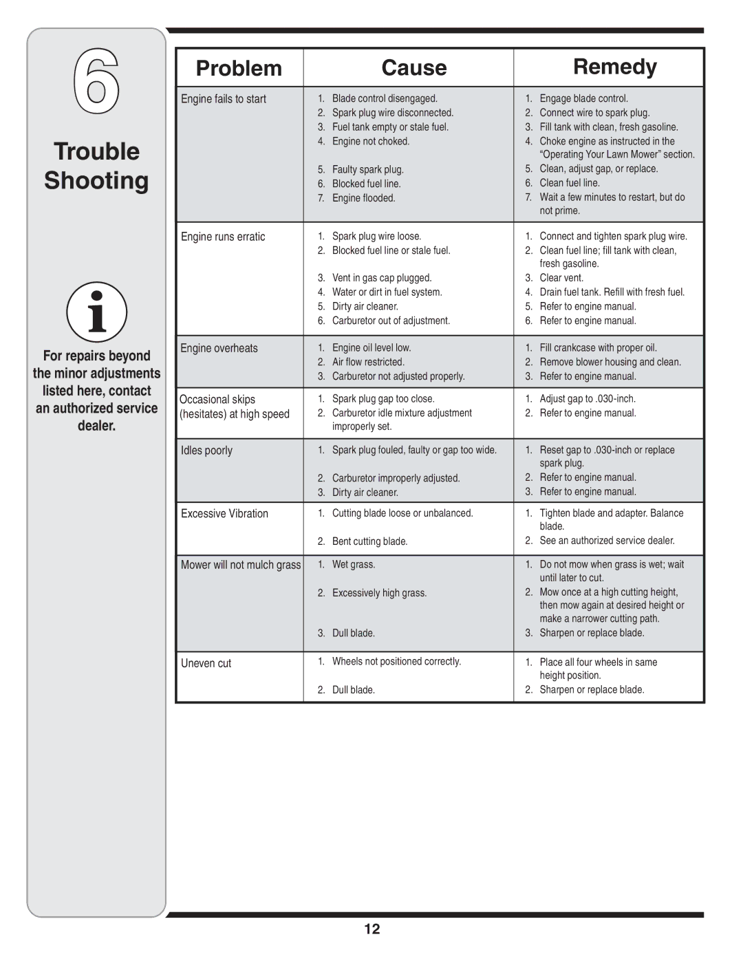 Troy-Bilt 429 warranty Trouble Shooting, Problem Cause Remedy 