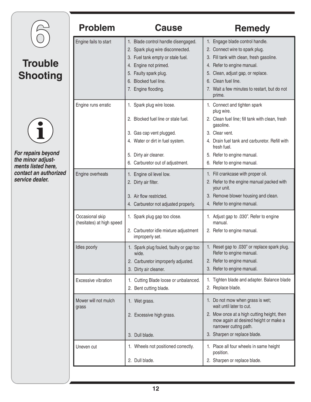 Troy-Bilt 430 warranty Trouble Shooting, Problem Cause Remedy 