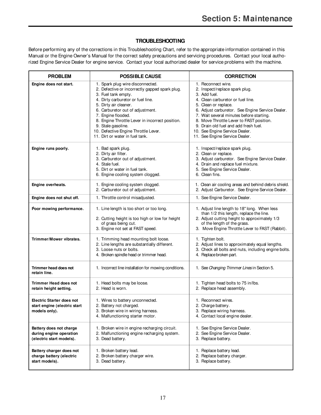 Troy-Bilt 52058, 52057 owner manual Troubleshooting, Problem Possible Cause Correction 