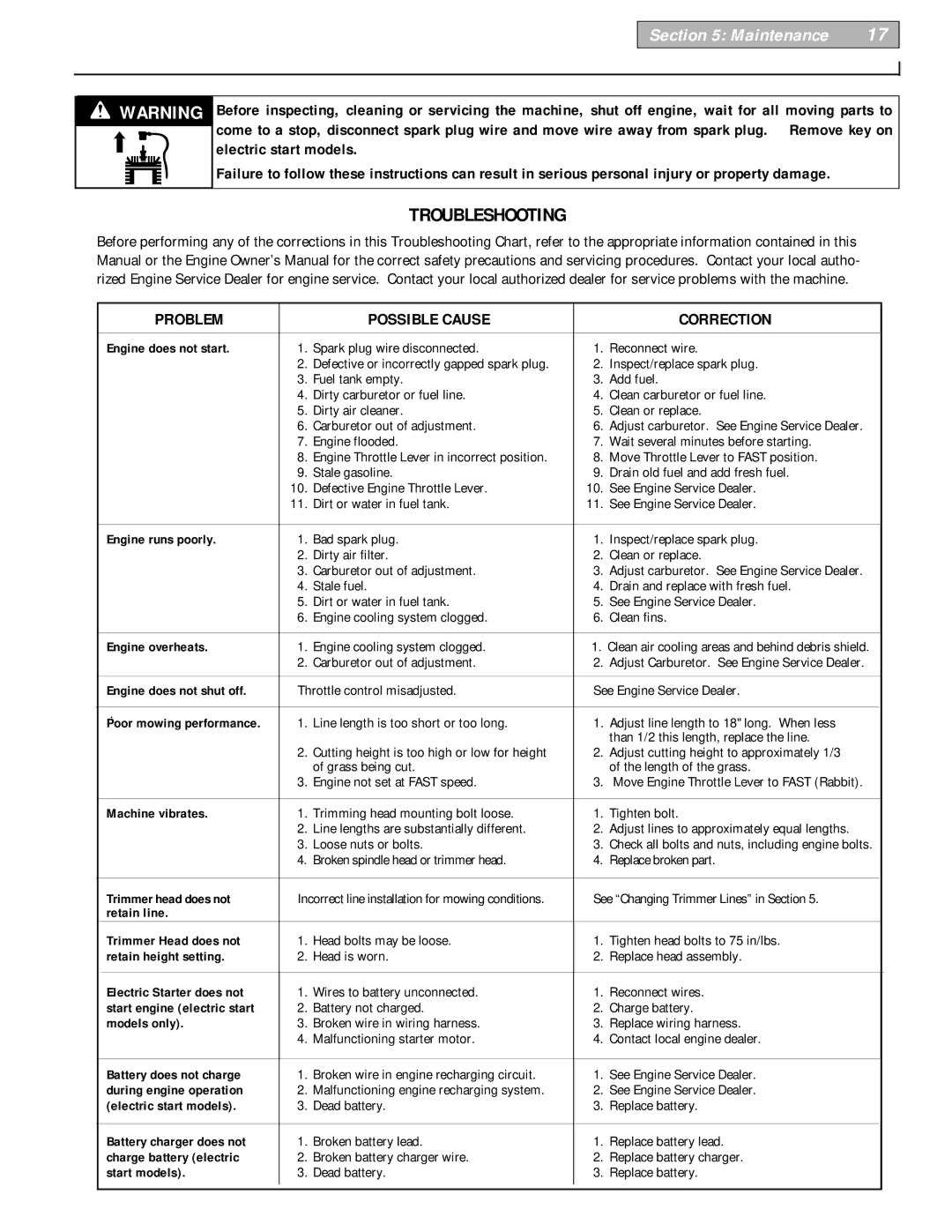 Troy-Bilt 52063, 52064 owner manual Troubleshooting, Problem Possible Cause Correction 