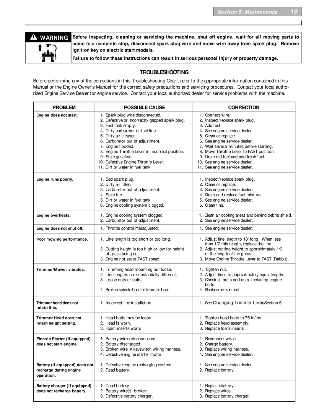 Troy-Bilt 52070, 52066 owner manual Troubleshooting, Problem Possible Cause Correction 