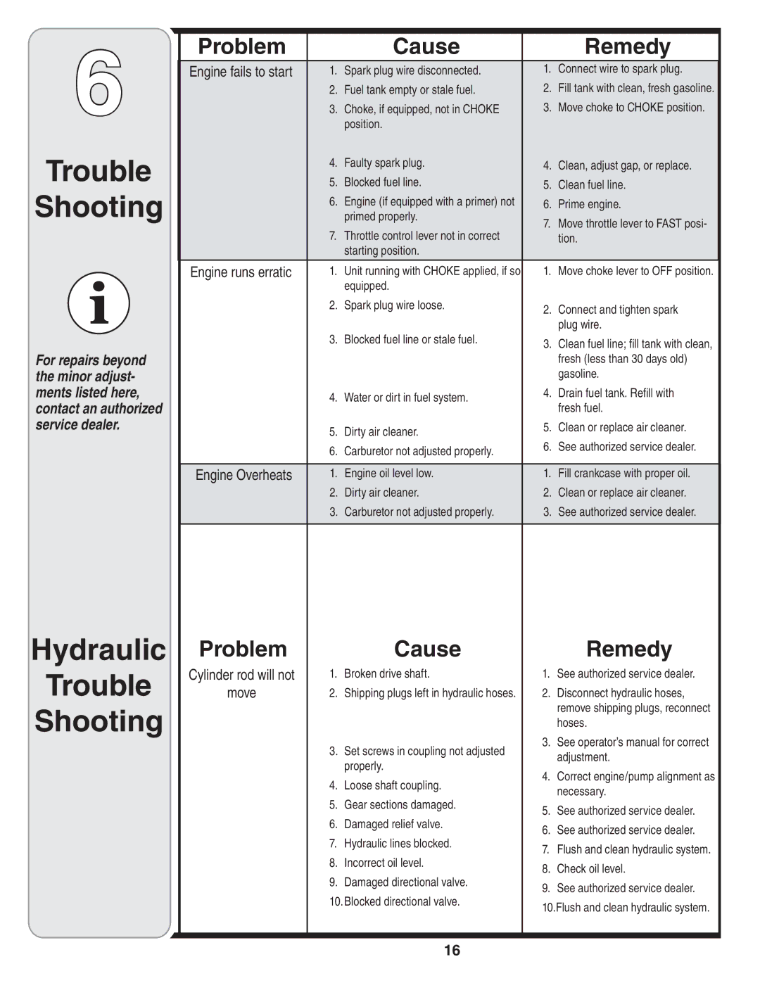 Troy-Bilt 570 manual Problem Cause Remedy 