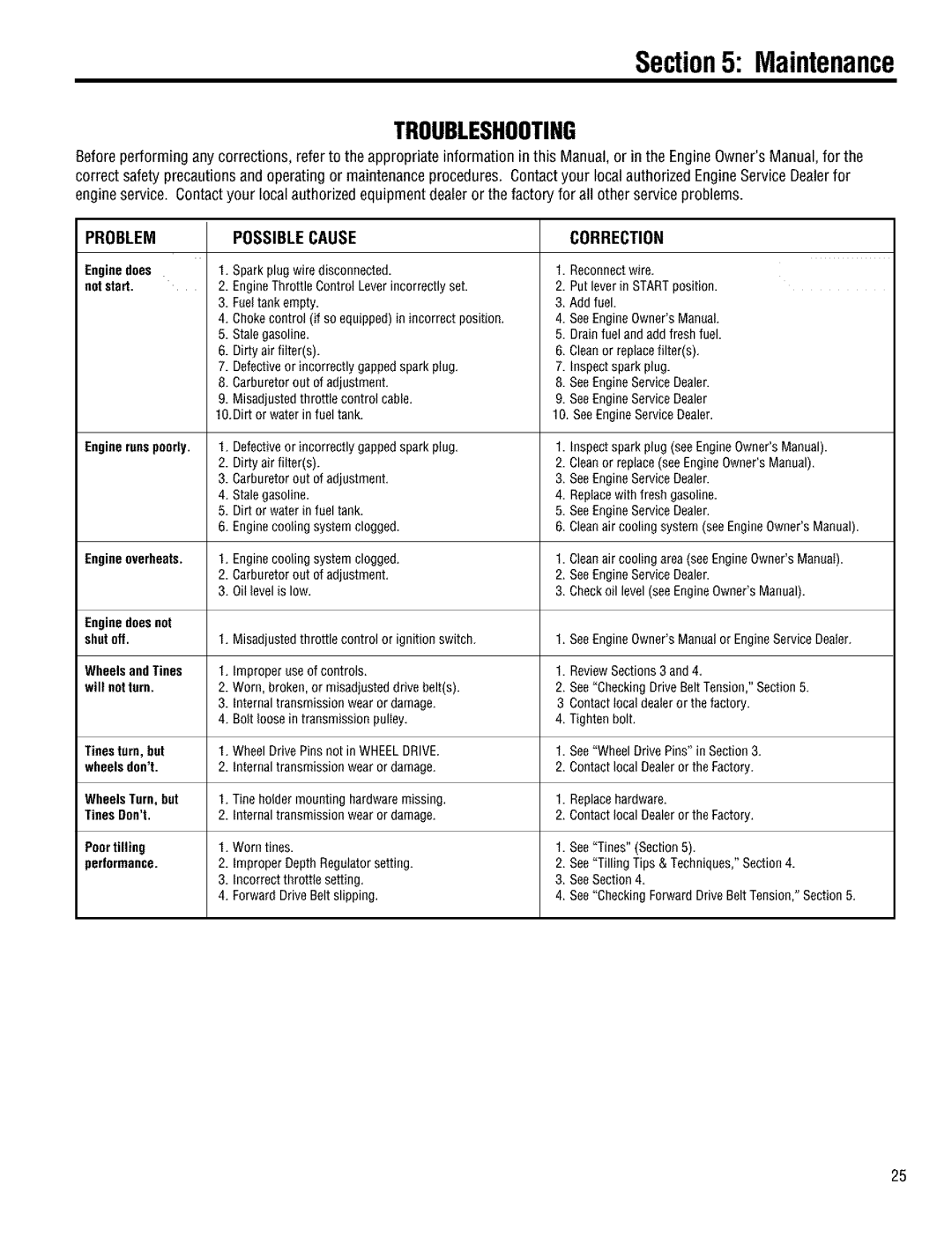 Troy-Bilt 644H manual Troubleshooting, Problem Possiblecause Correction 