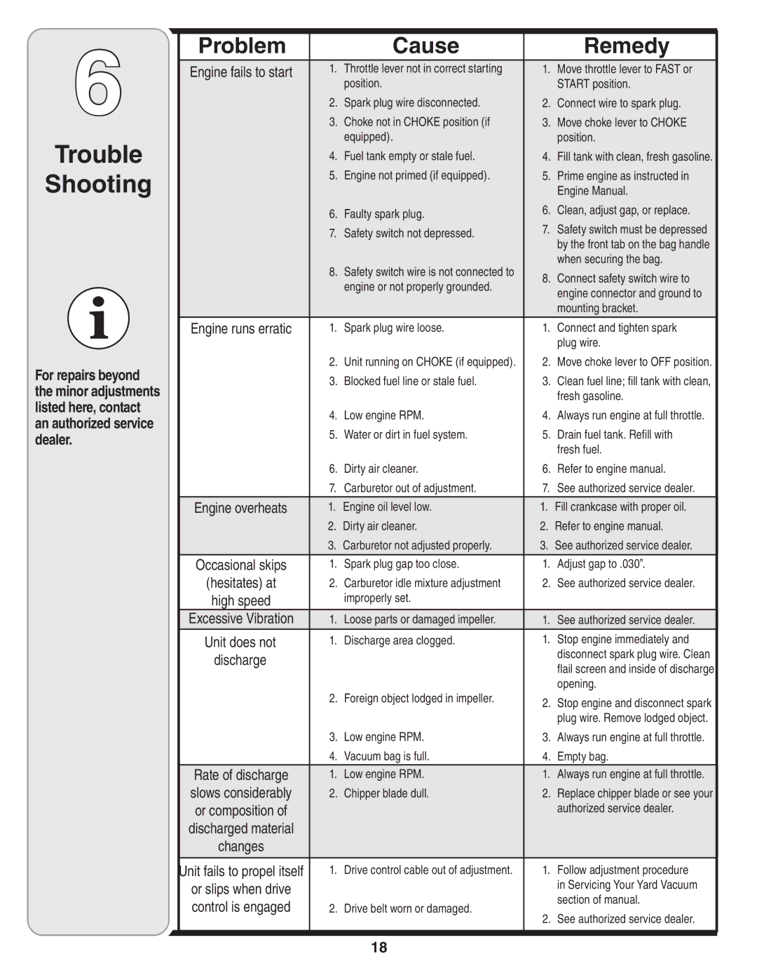 Troy-Bilt 70 warranty Problem Cause Remedy 