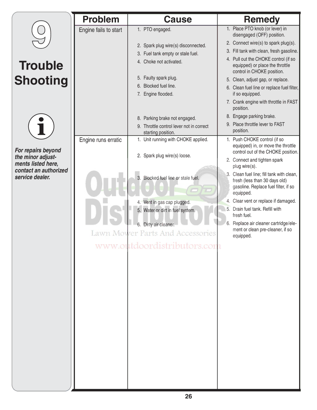 Troy-Bilt 77T Fuel tank empty or stale fuel, Choke not activated, Equipped or place the throttle, Position, Plug wires 