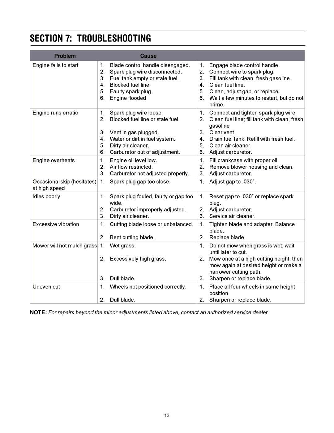 Troy-Bilt 80 manual Troubleshooting, Problem Cause 