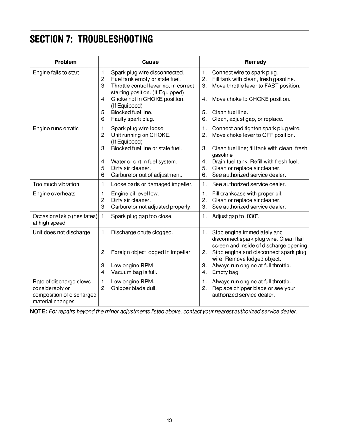 Troy-Bilt CSV206 manual Troubleshooting, Problem Cause Remedy 