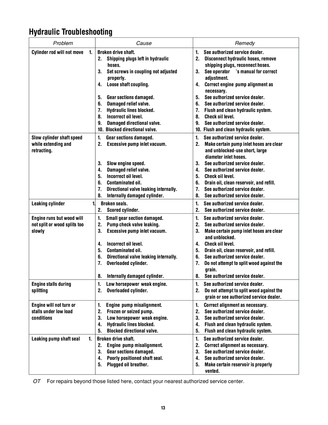 Troy-Bilt LS275 manual Hydraulic Troubleshooting 