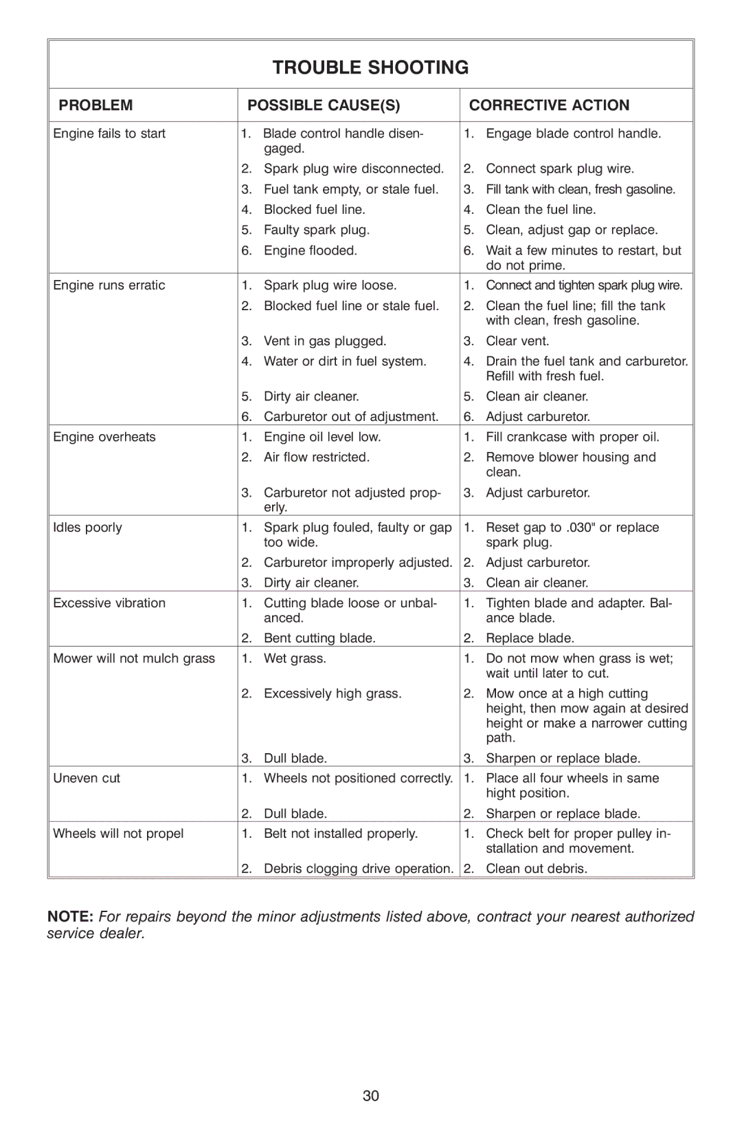 Troy-Bilt OG-4904 manual Trouble Shooting, Problem Possible Causes Corrective Action 