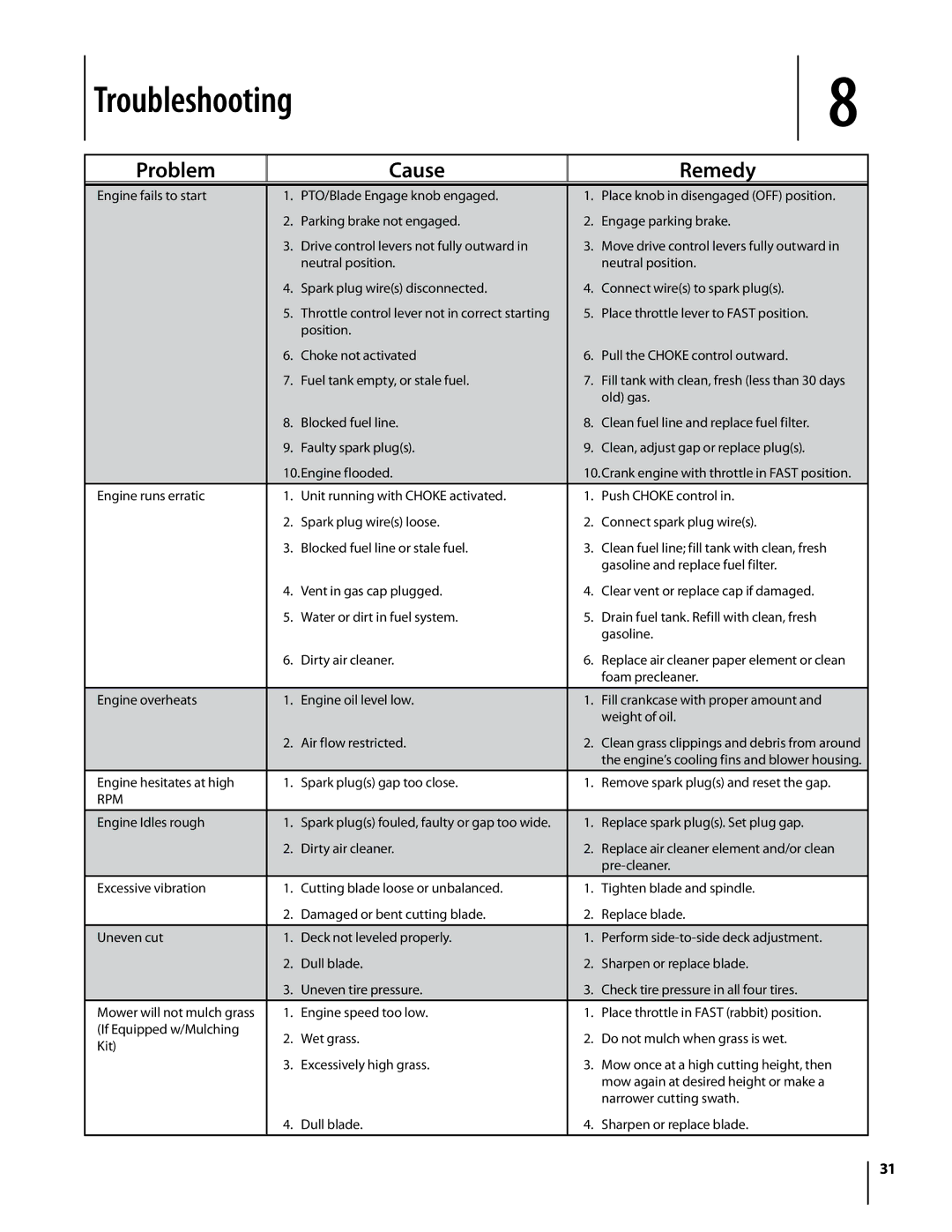 Troy-Bilt RZT manual Troubleshooting, Problem Cause Remedy 