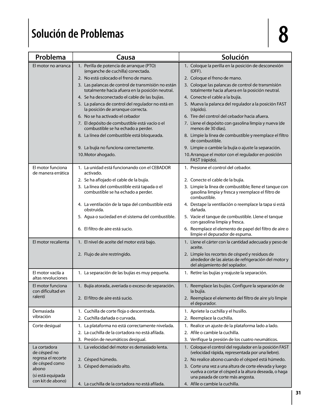 Troy-Bilt RZT manual Solución de Problemas, Problema Causa Solución 