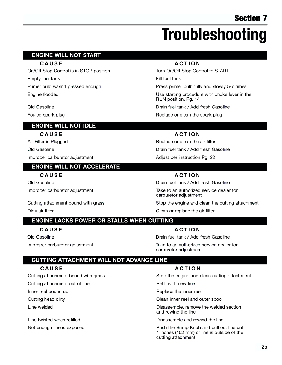 Troy-Bilt TB4000 manual Troubleshooting, U S E T I O N 