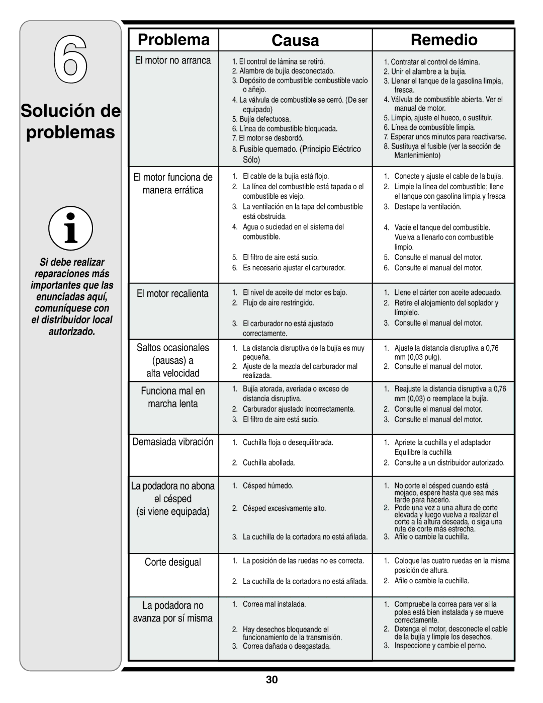 Troy-Bilt V560 manual Solución de Problemas, Problema Causa Remedio, El motor recalienta 