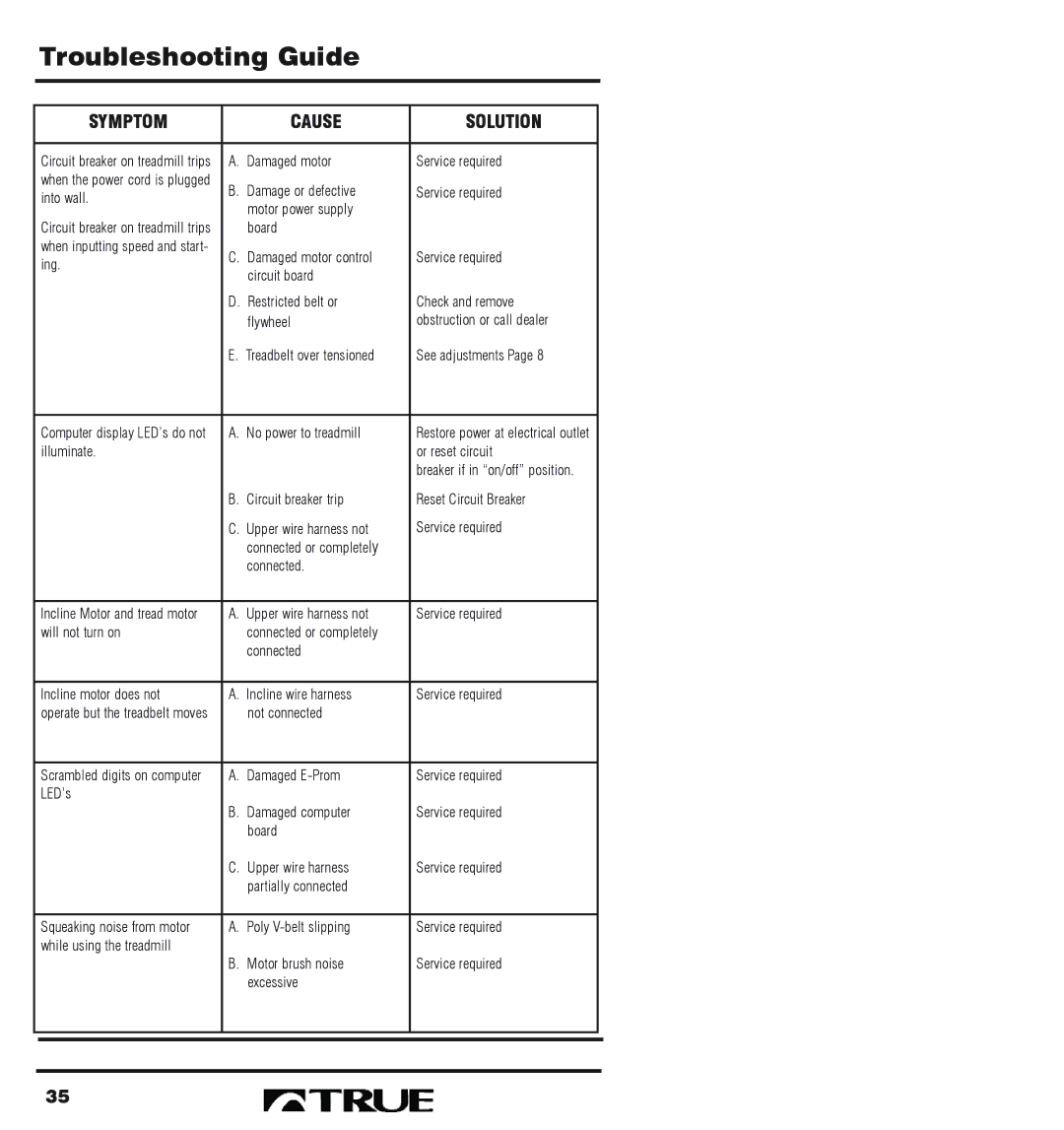 True Fitness 400 Series manual Troubleshooting Guide, Symptom Cause Solution 