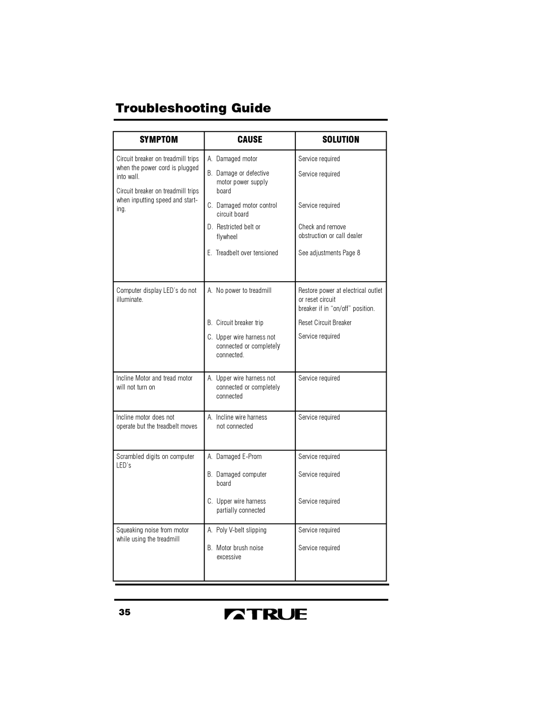 True Fitness 400 manual Troubleshooting Guide, Symptom Cause Solution 