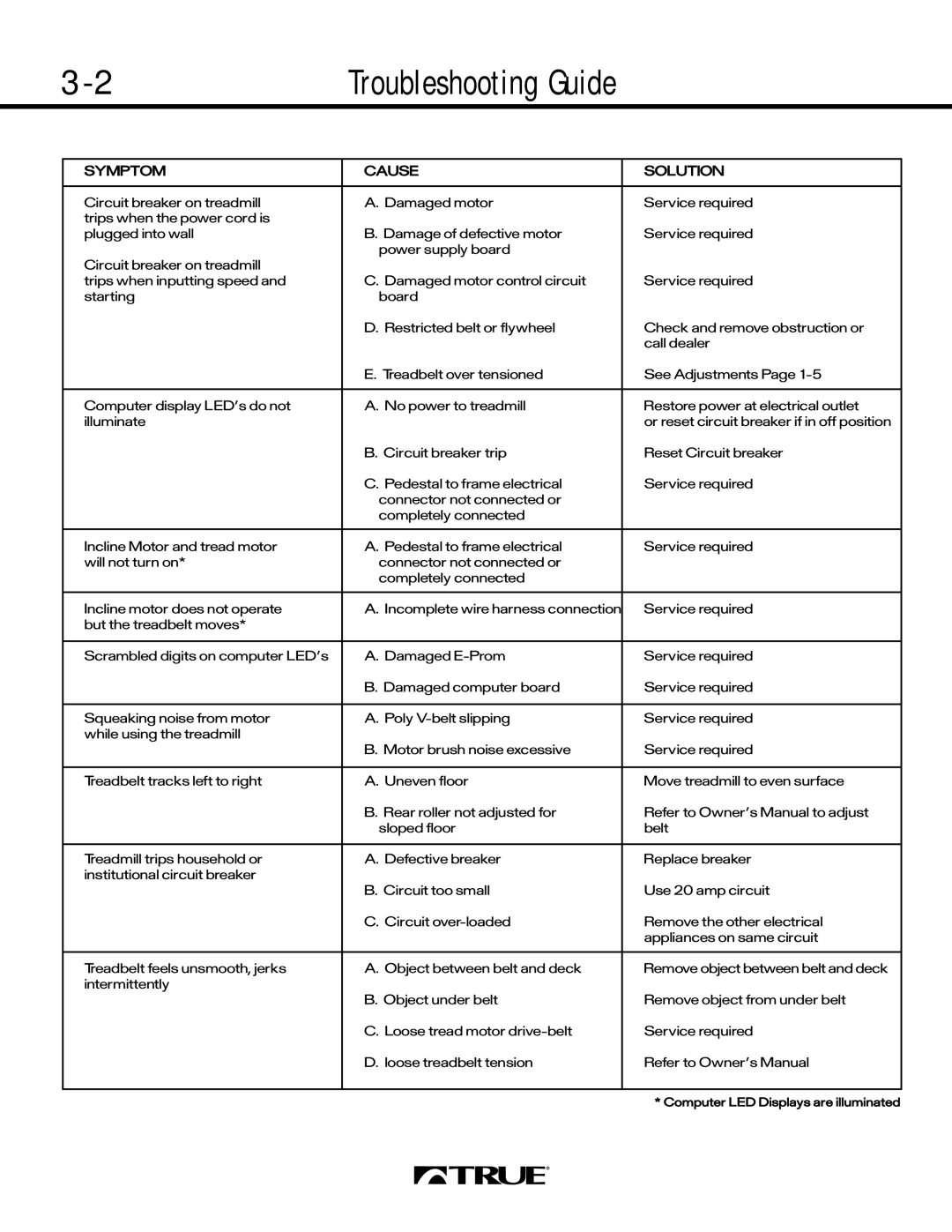 True Fitness 450 SERIES, 550 SERIES, 500 SERIES manual Troubleshooting Guide 