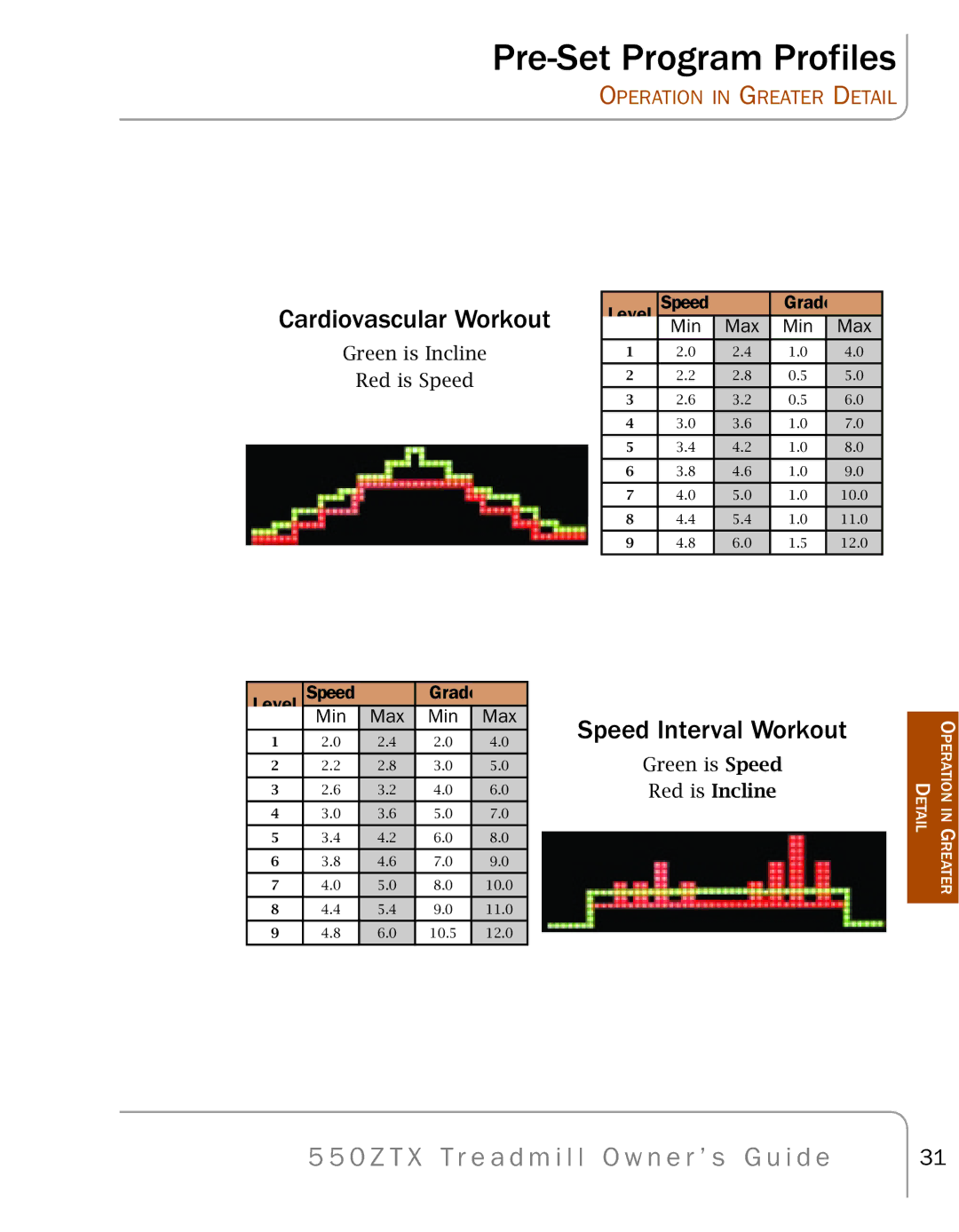 True Fitness 550ZTX manual Speed Interval Workout 