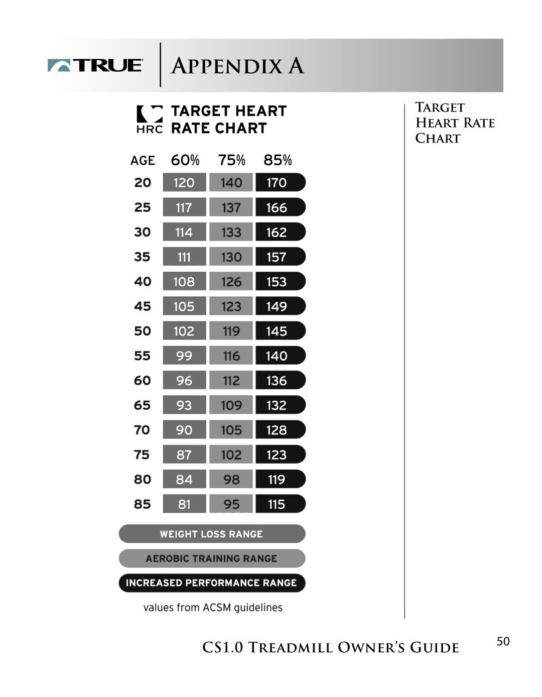 True Fitness CS1.0 manual Appendix a 