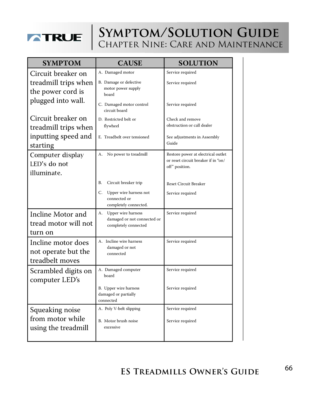 True Fitness ES9.0 + ES7.0 manual SYMPTOM/SOLUTION Guide, Symptom Cause Solution 