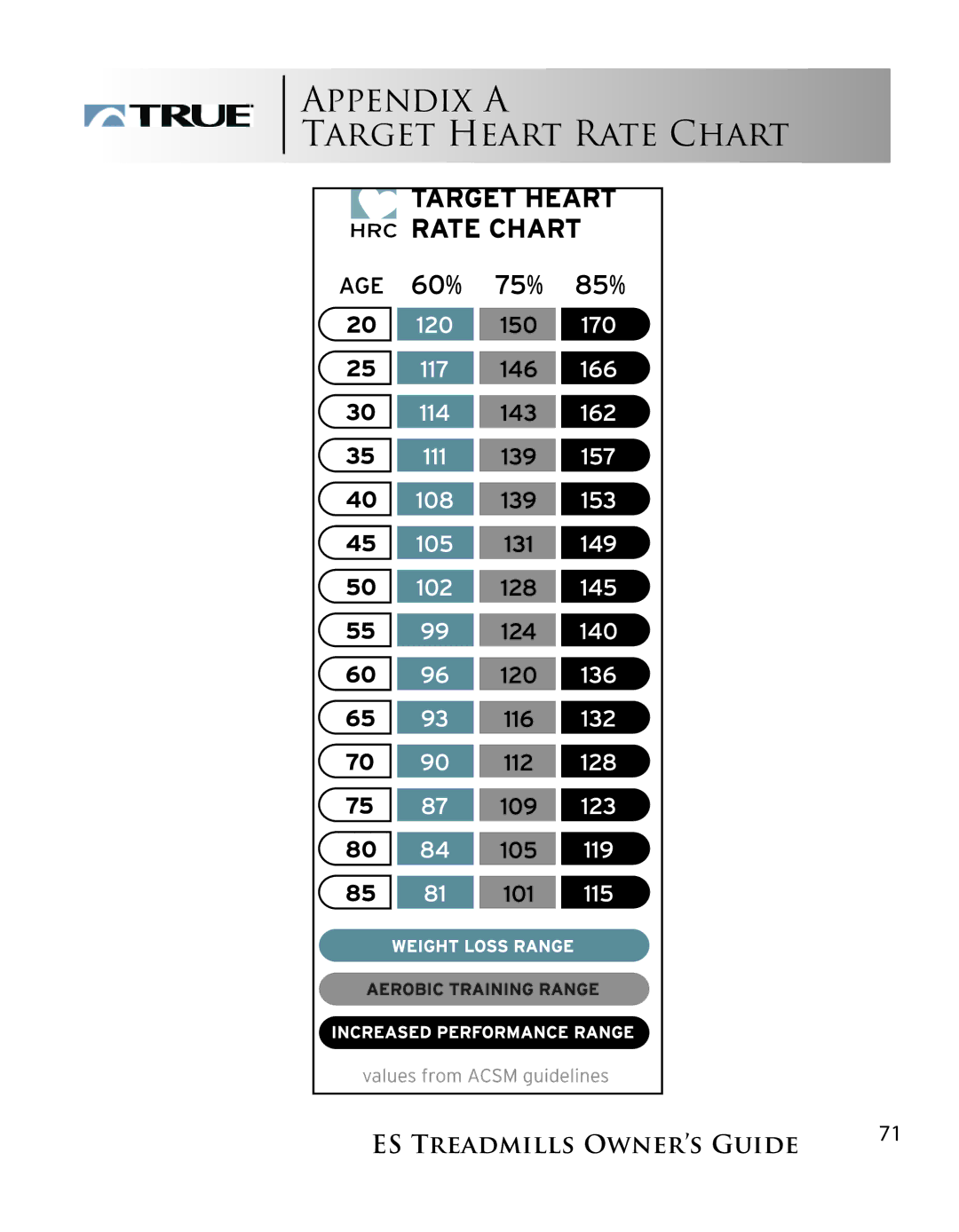 True Fitness ES9.0 + ES7.0 manual Appendix a Target Heart Rate Chart 