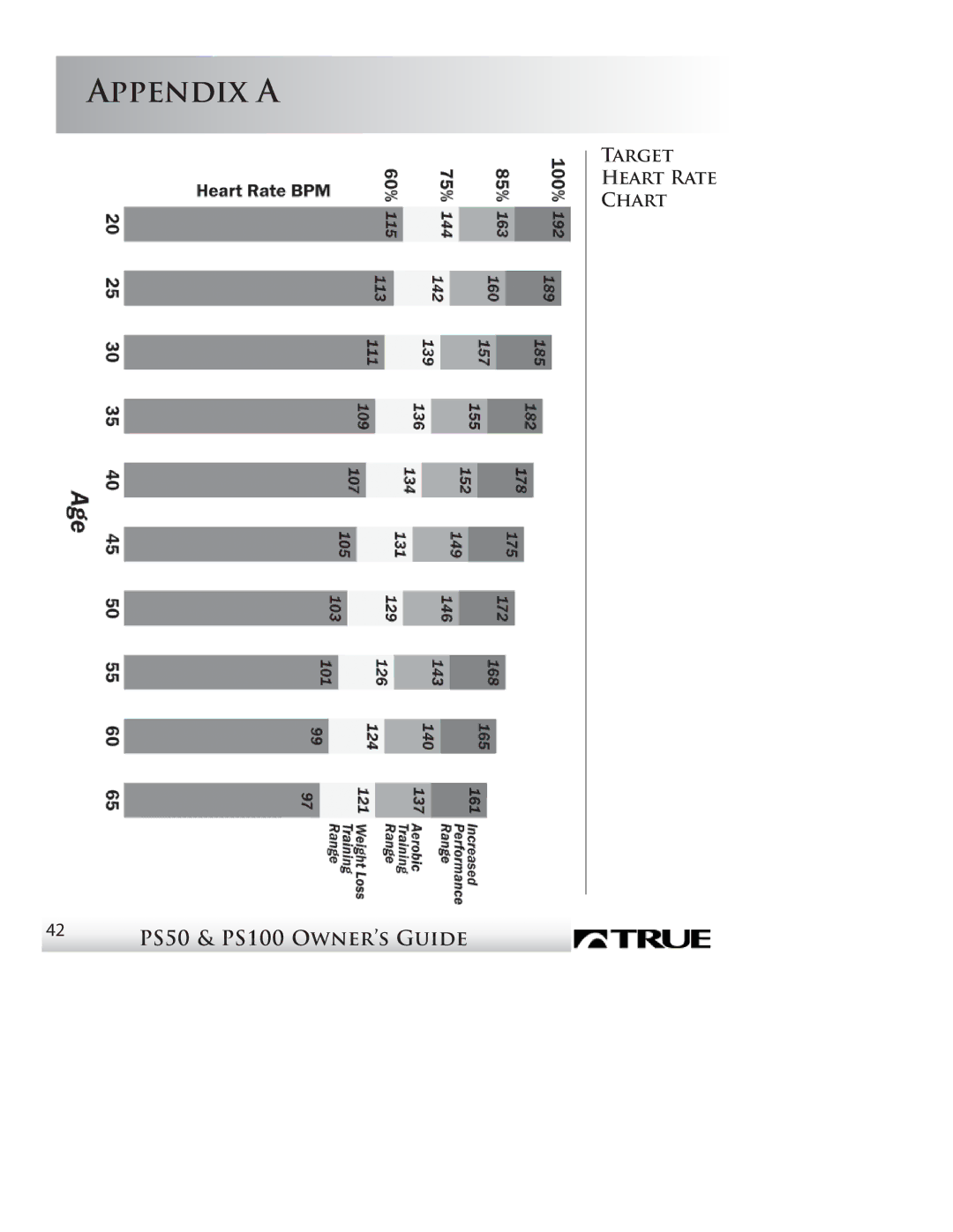 True Fitness P100, PS50 manual Appendix a 