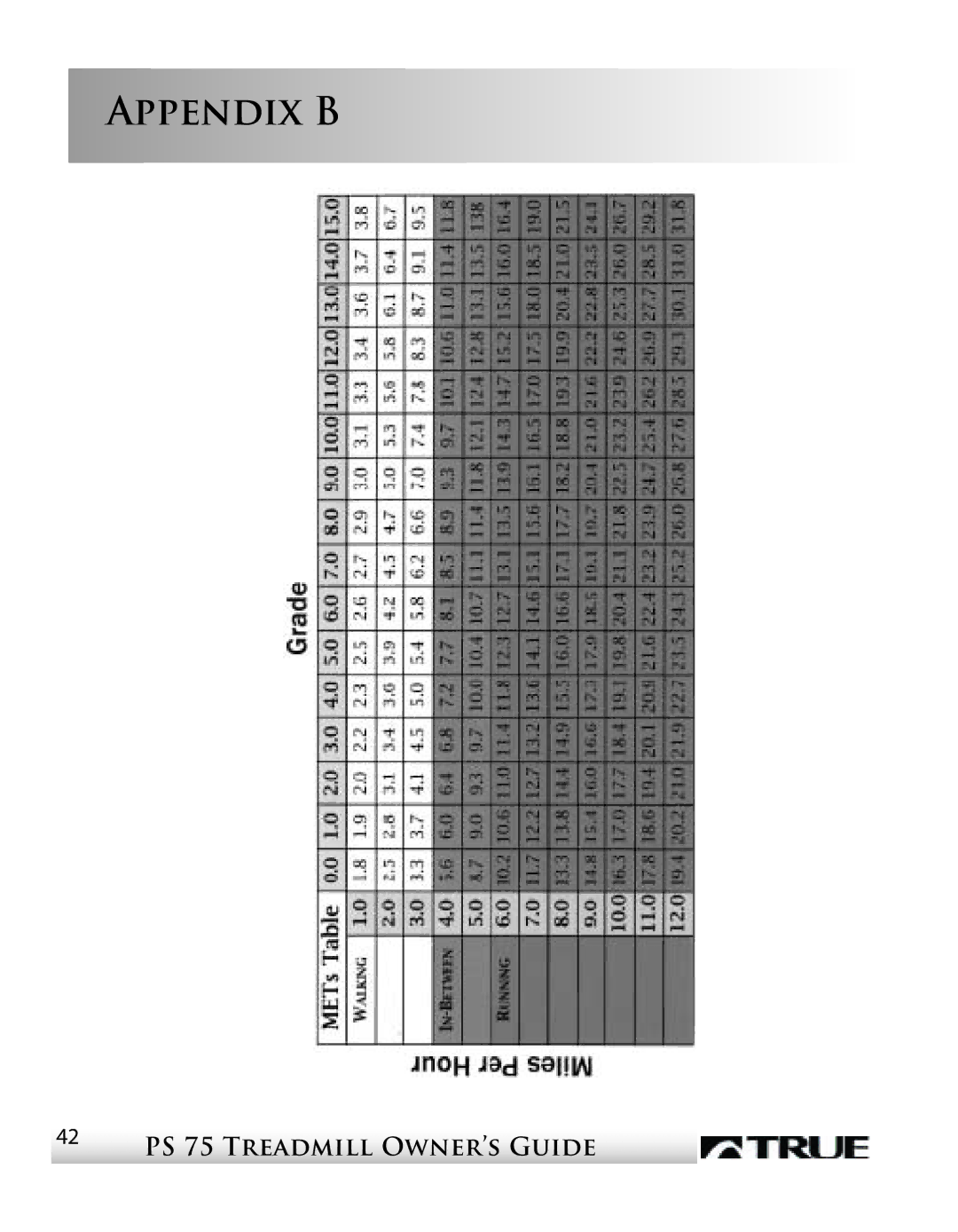 True Fitness PS75 manual Appendix B, 42 PS 75 Treadmill Owner’s Guide 