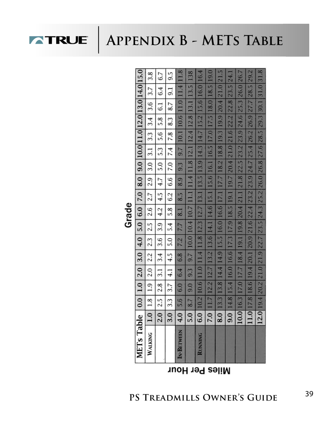 True Fitness PS600, PS800 manual Appendix B Mets Table 