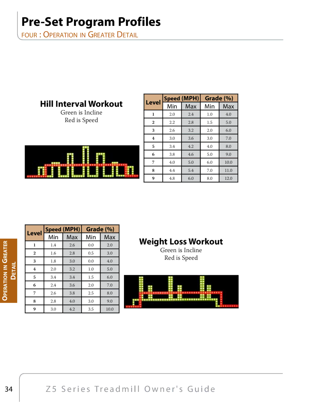 True Fitness Z5 Series manual Pre-Set Program Profiles, Hill Interval Workout 