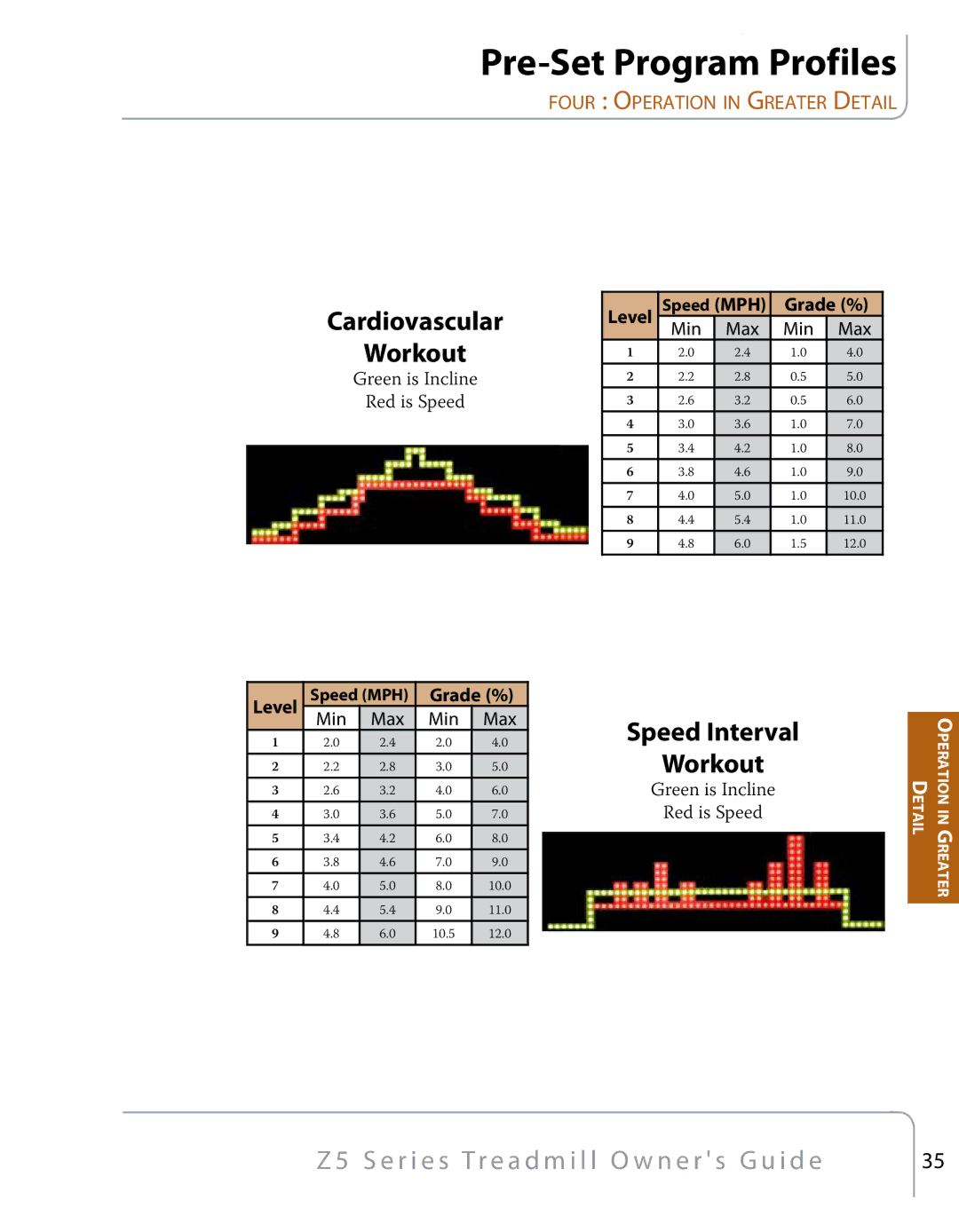 True Fitness Z5 Series manual Cardiovascular 