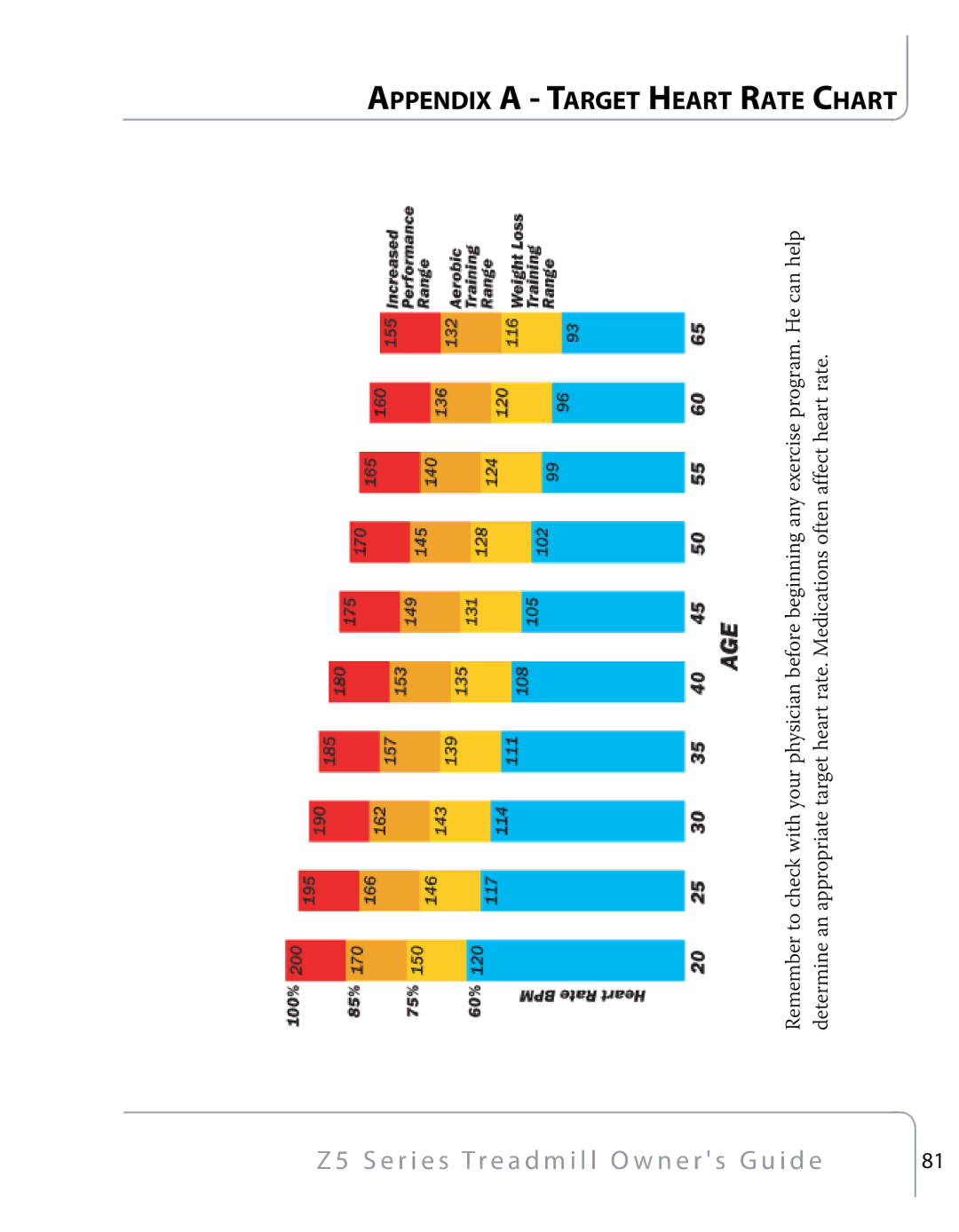 True Fitness Z5 Series manual Appendix a Target Heart Rate Chart 