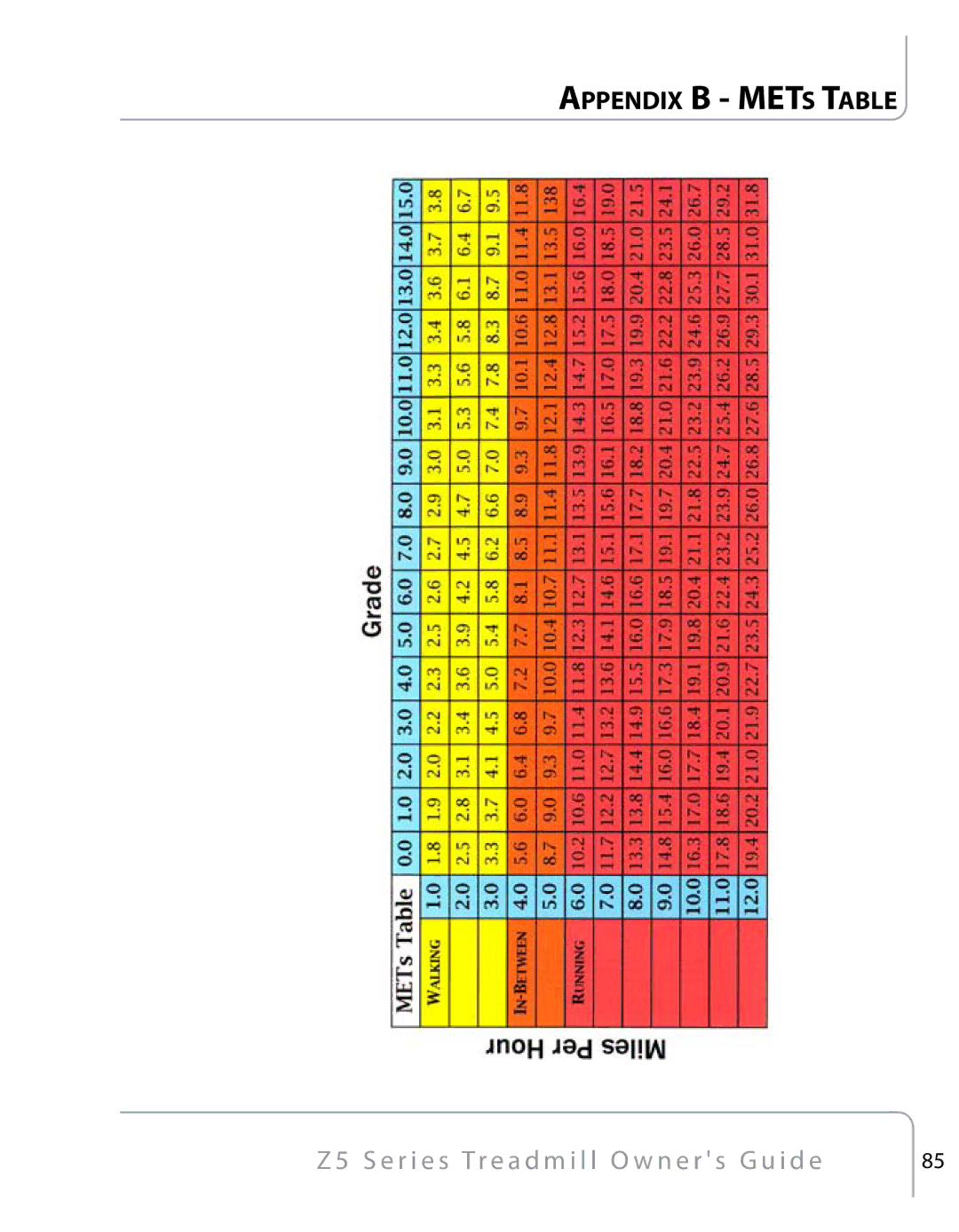 True Fitness Z5 Series manual Appendix B METs Table 