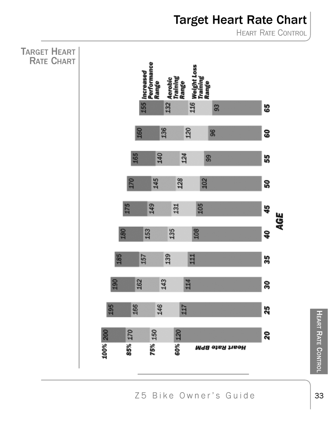 True Fitness Z5 manual Target Heart Rate Chart 