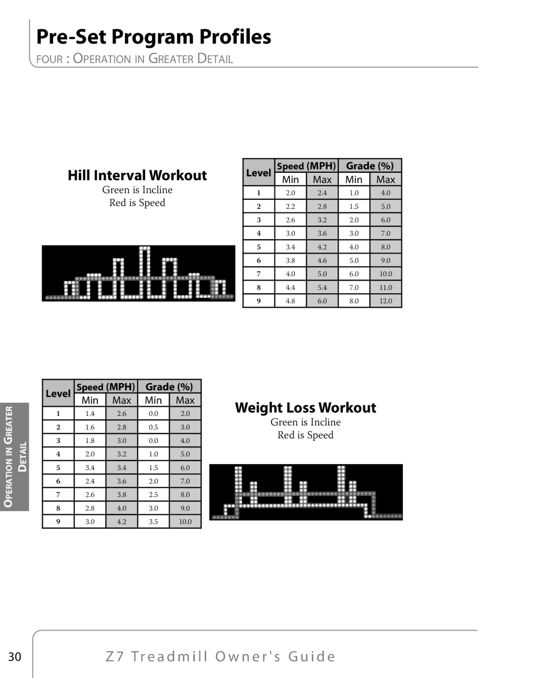 True Fitness Z7 Series manual Pre-Set Program Profiles, Hill Interval Workout 