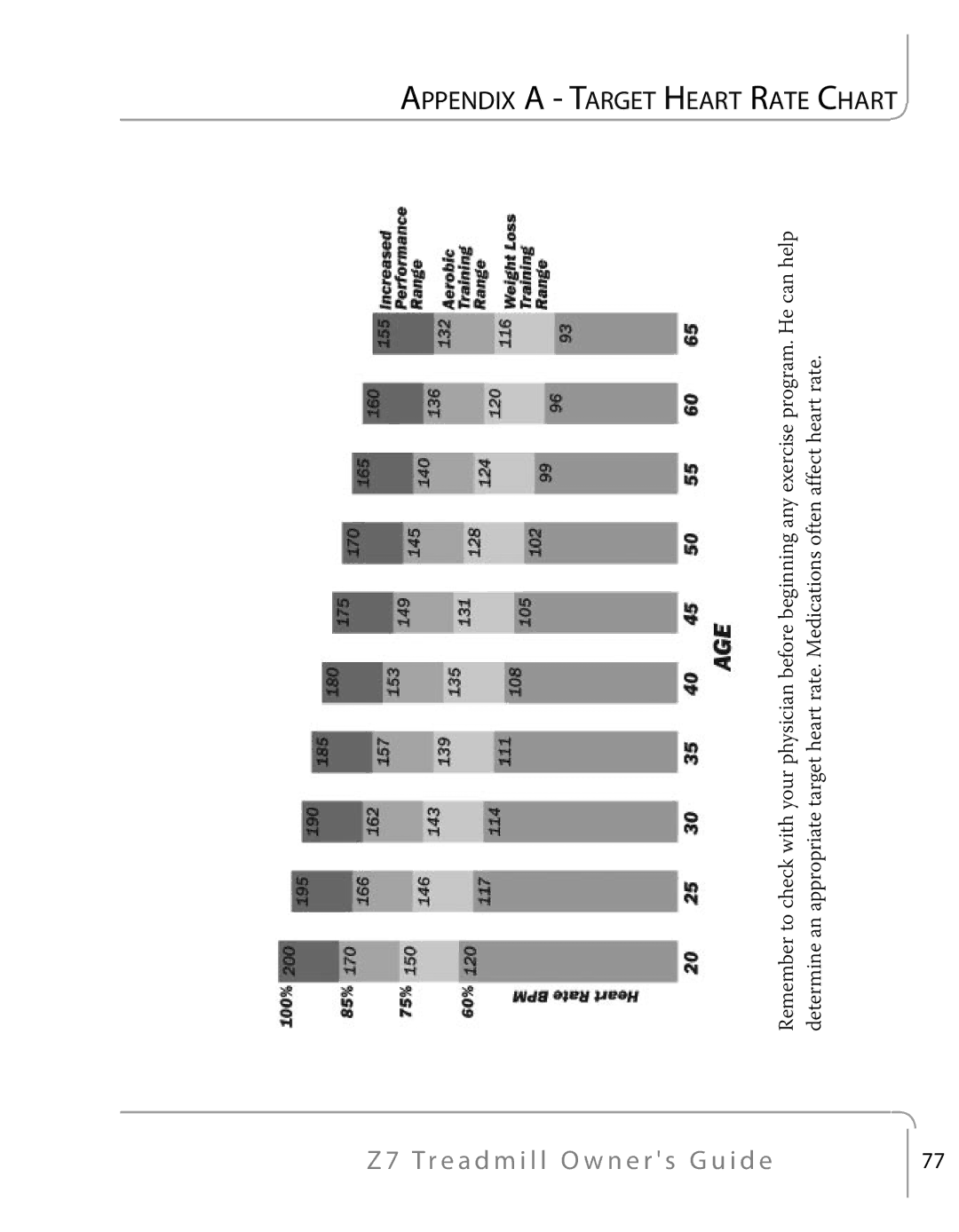 True Fitness Z7 Series manual Appendix a Target Heart Rate Chart 