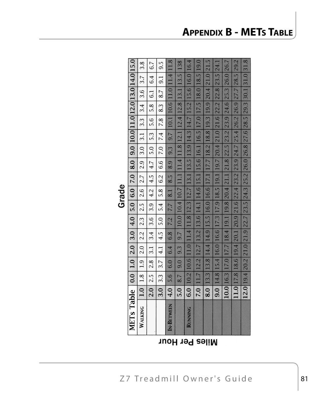 True Fitness Z7 Series manual Appendix B Mets Table 