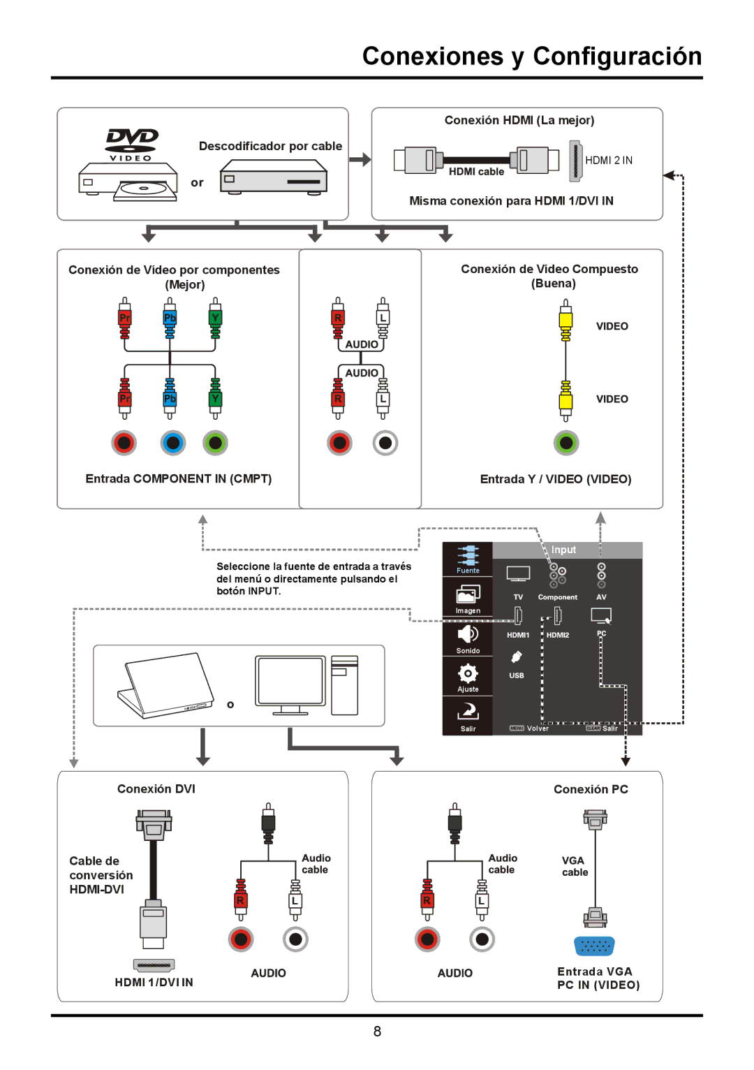 TTE Technology LE32HDF3010STA, LE32HDF3010TA manual Conexiones y Configuración 