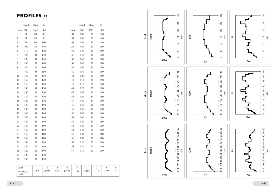 Tunturi Alpha 150 owner manual Profiles 