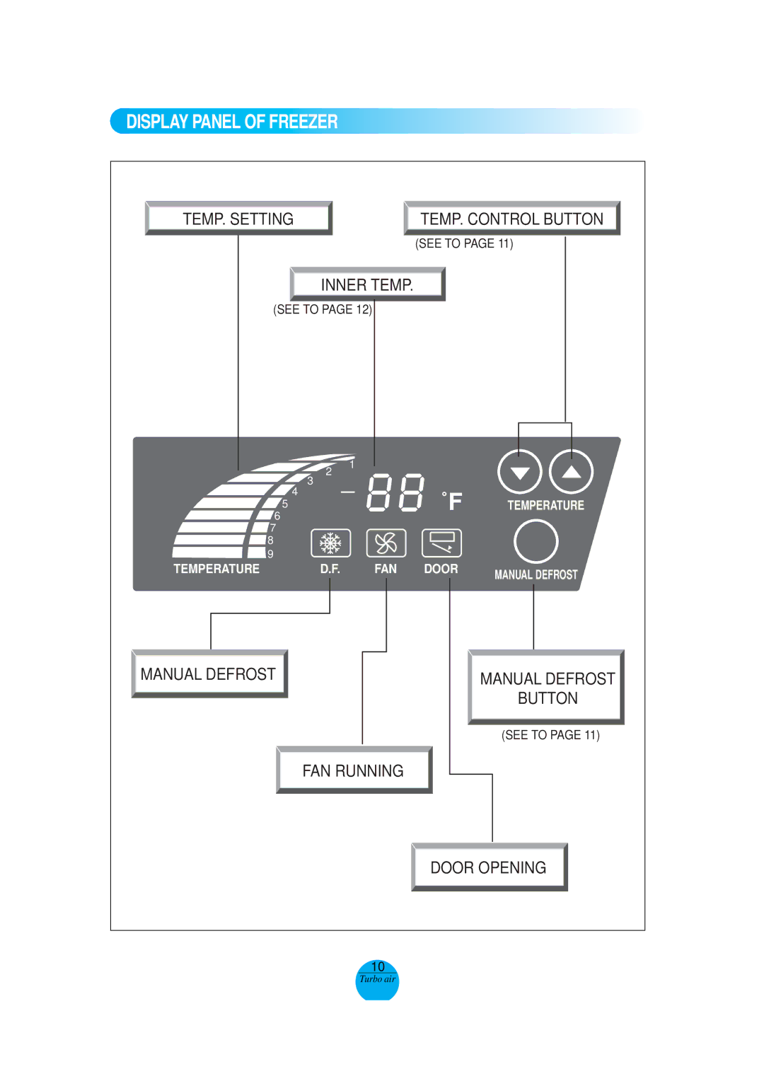 Turbo Air MSR-72G-3, MSR-49NM operation manual Display Panel of Freezer, TEMP. Setting TEMP. Control Button 