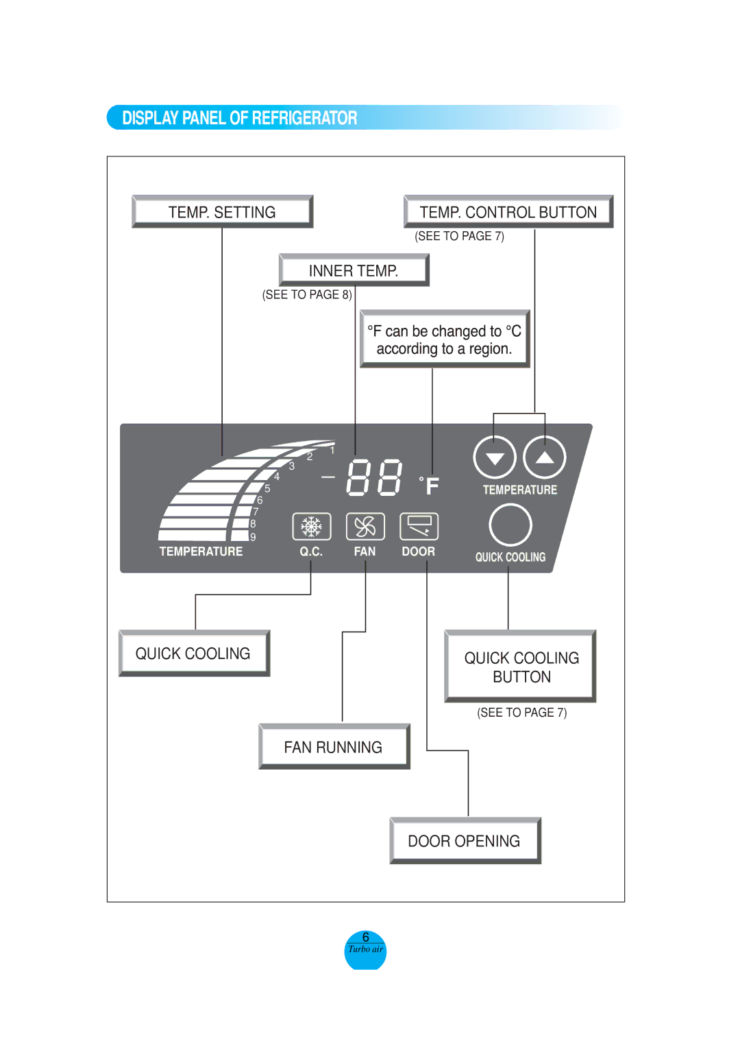 Turbo Air MSR-72G-3, MSR-49NM operation manual Display Panel of Refrigerator, TEMP. Setting 