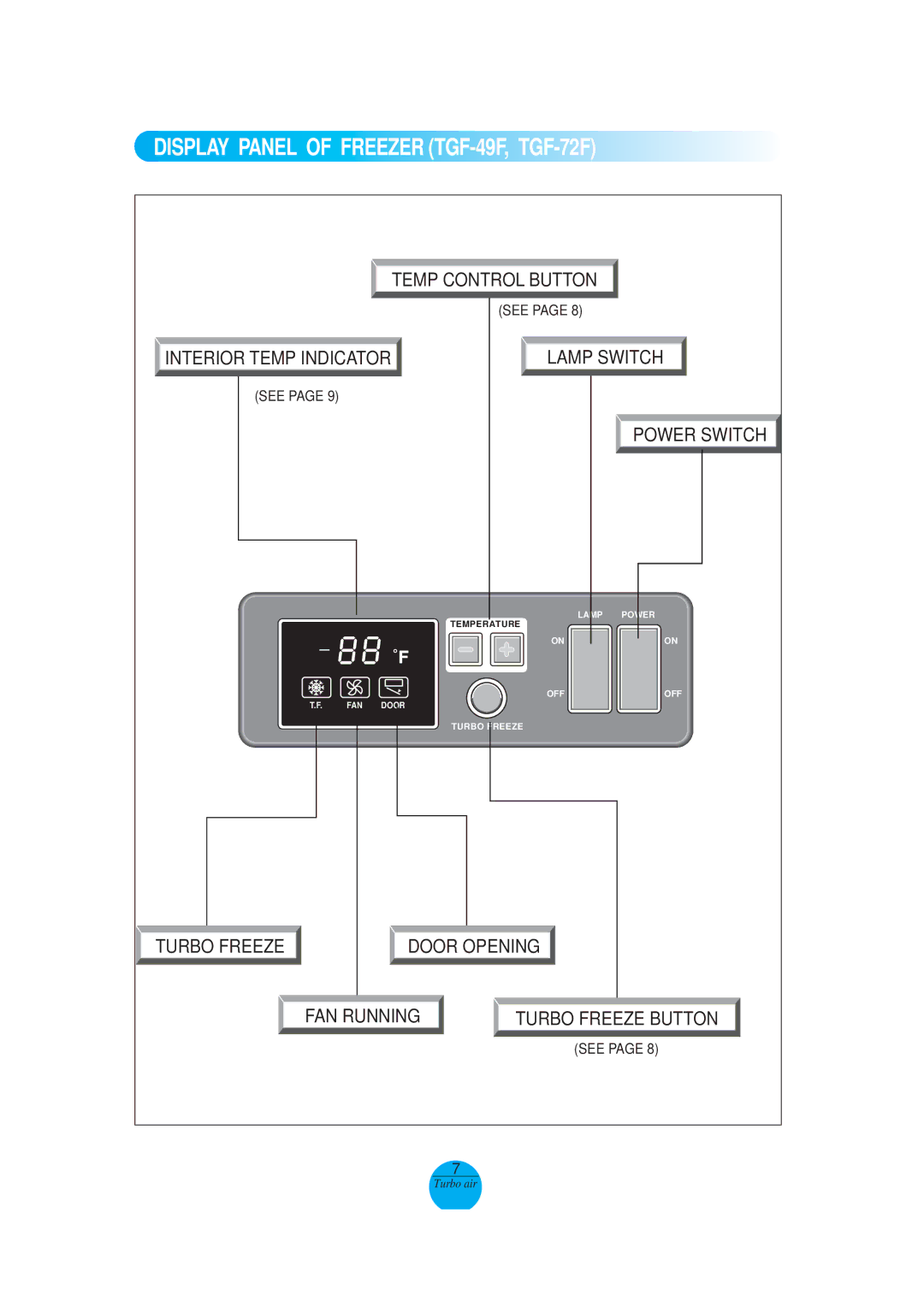 Turbo Air TGF-23F, TGF-49F, TGF-72F Display Panel of Freezer TGF 49F, TGF 72F, Turbo Freeze Door Opening FAN Running 