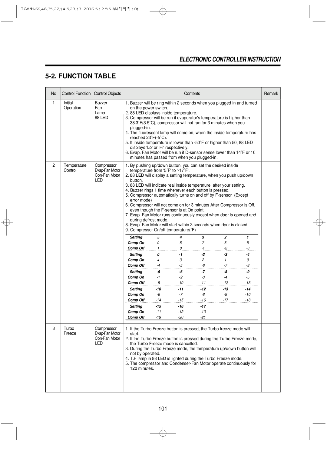 Turbo Air TGM-22RV, TGM-5R, TGM-48R, TGM-11RV, TGM-14R, TGM-69R, TGM-45R, TGM-35R, TGM-33R, TGF-49F, TGF-23F Function Table, Led 