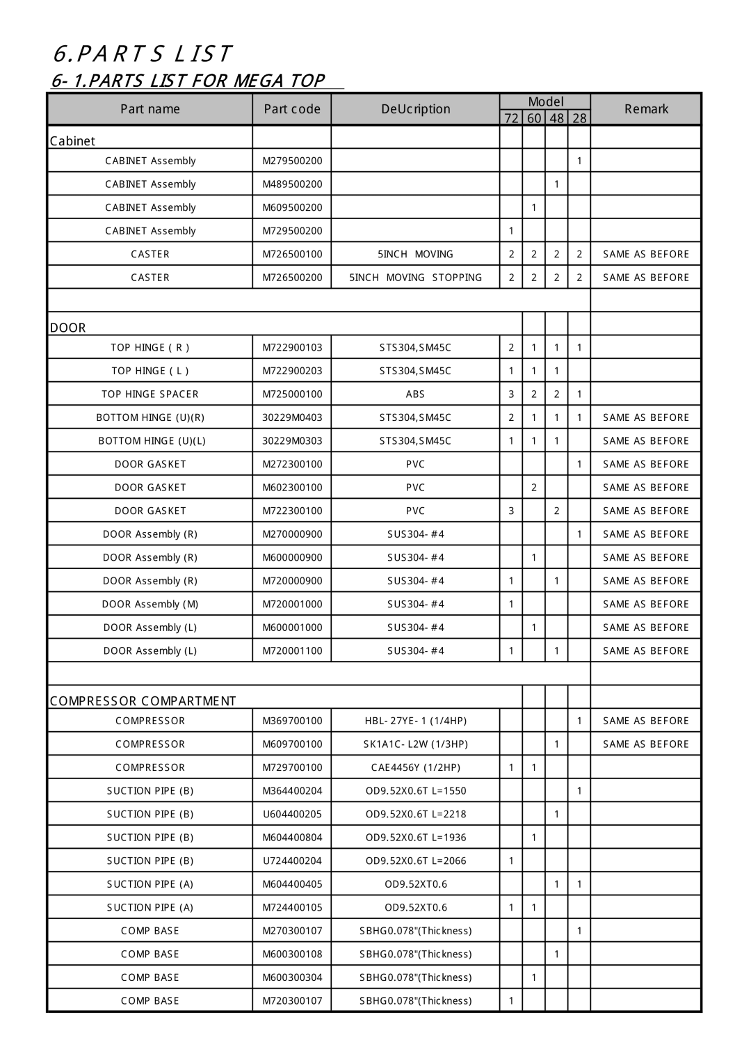 Turbo Air TST-28SD-12, TST-72SD-30, TST-48SD-18 manual Parts List, Part name Part code DeUcription Model Remark Cabinet 