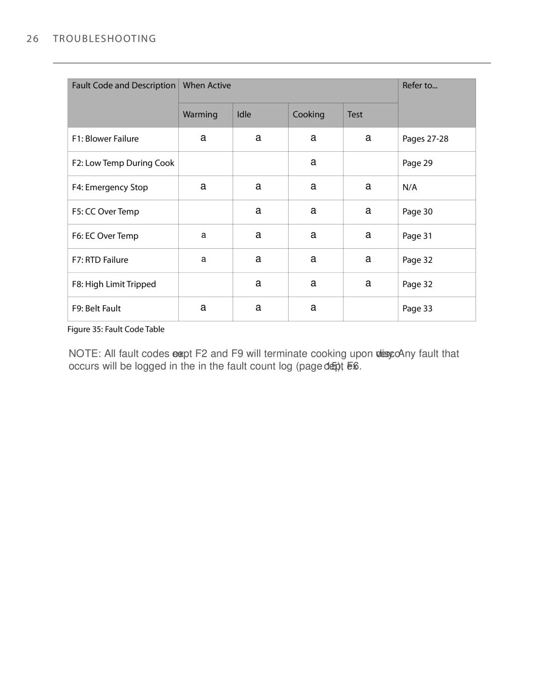 Turbo Chef Technologies 2020 manual Ro U B L E S H O Ot I N G, Fault Code Table 