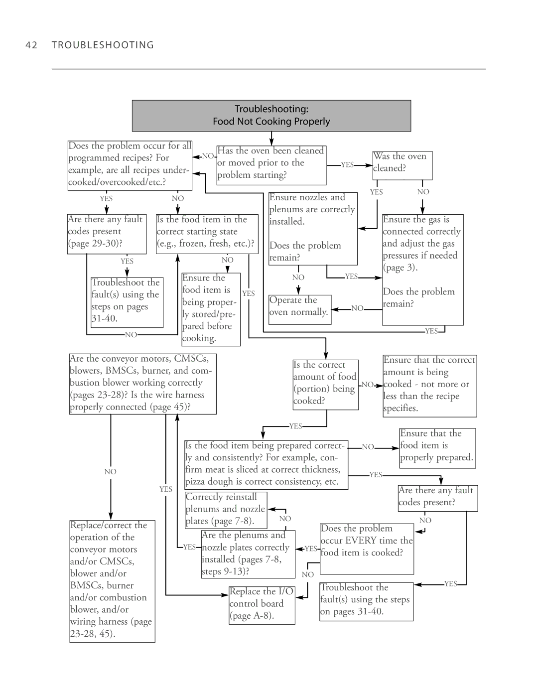 Turbo Chef Technologies 3240 Cleaned? Problem starting?, 29-30?, Ensure, Food item is, Operate Remain?, Amount is being 