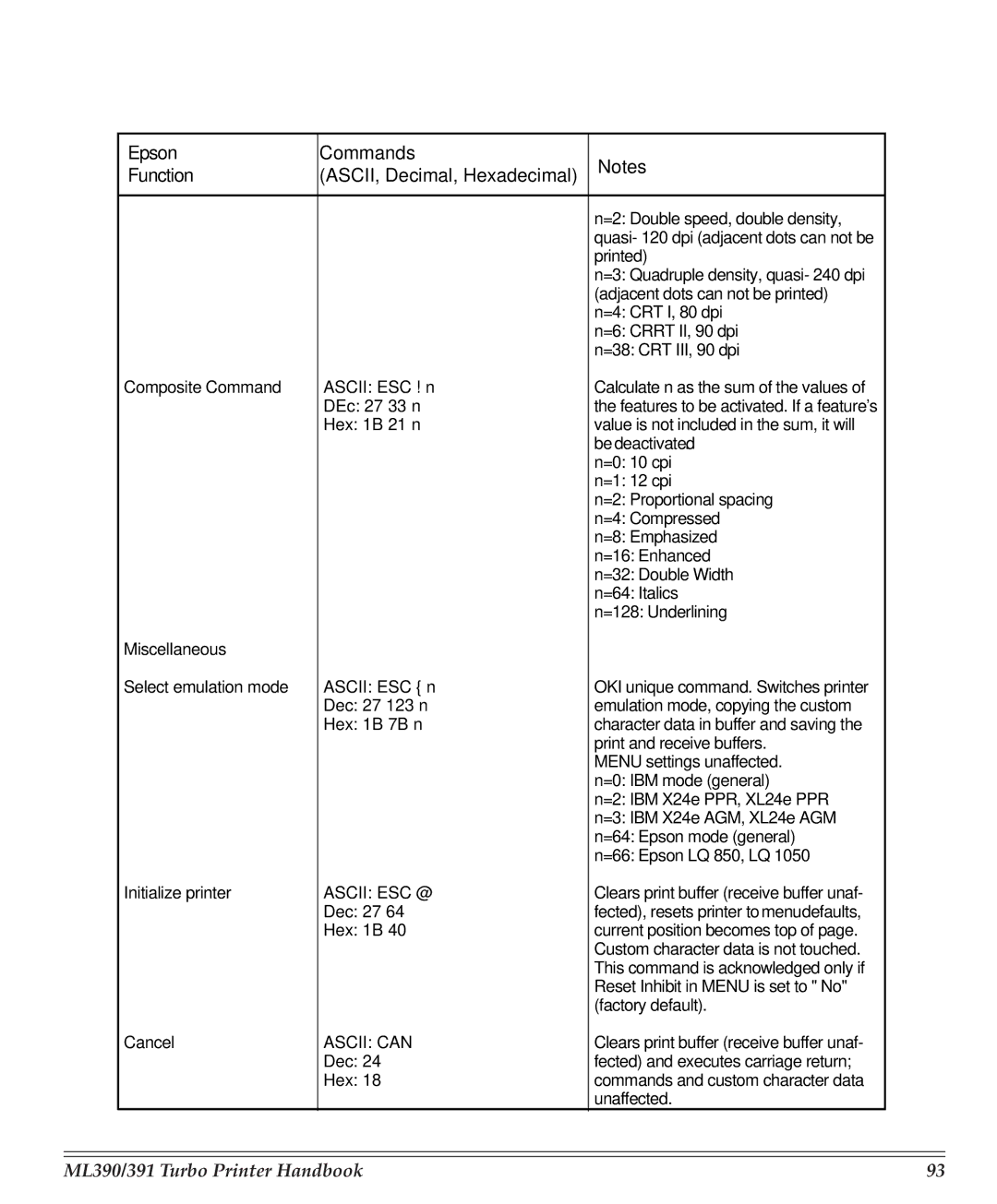 Turbo Chef Technologies 390/391 manual Composite Command, Miscellaneous, Ascii ESC @, Ascii can 