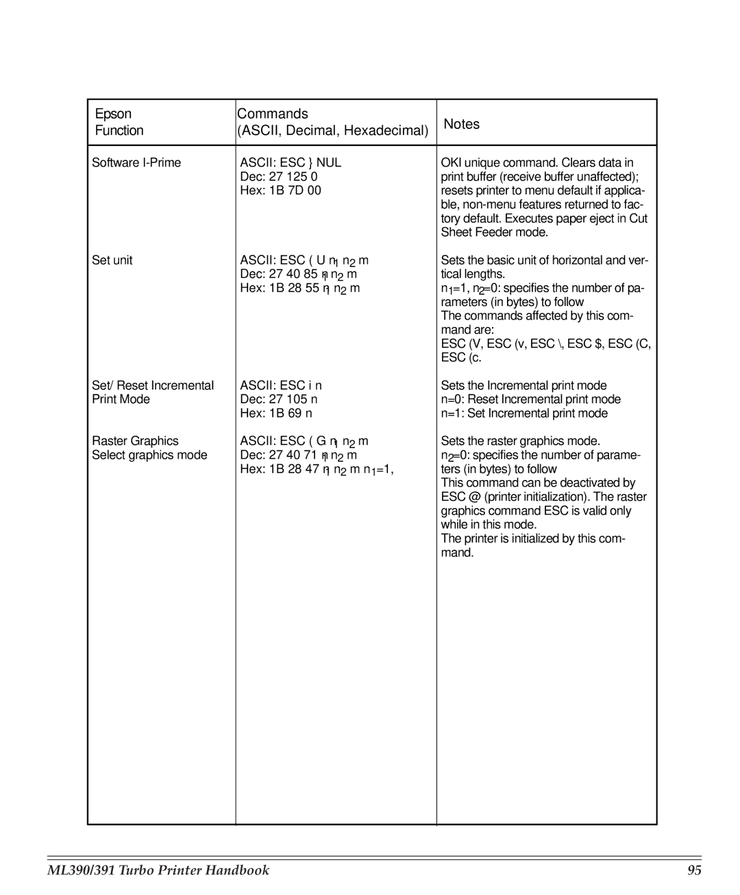 Turbo Chef Technologies 390/391 manual Ascii ESC NUL, Raster Graphics 