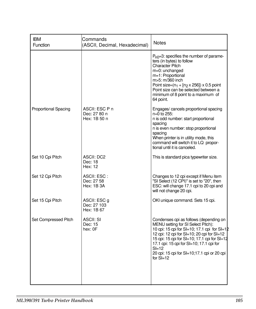 Turbo Chef Technologies manual ML390/391 Turbo Printer Handbook 105, Ascii SI 