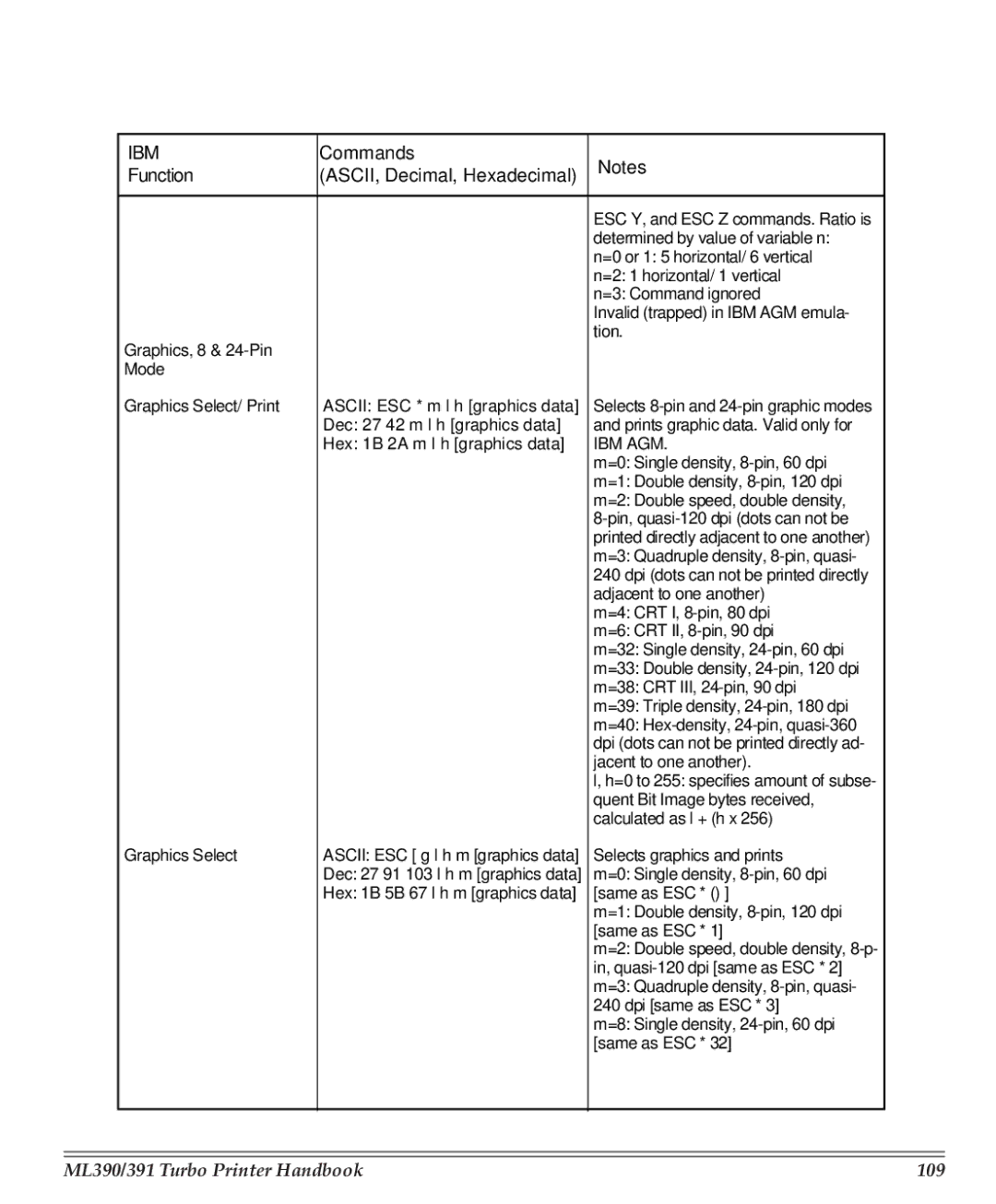 Turbo Chef Technologies 390/391 manual Graphics, 8 & 24-Pin, Ibm Agm 