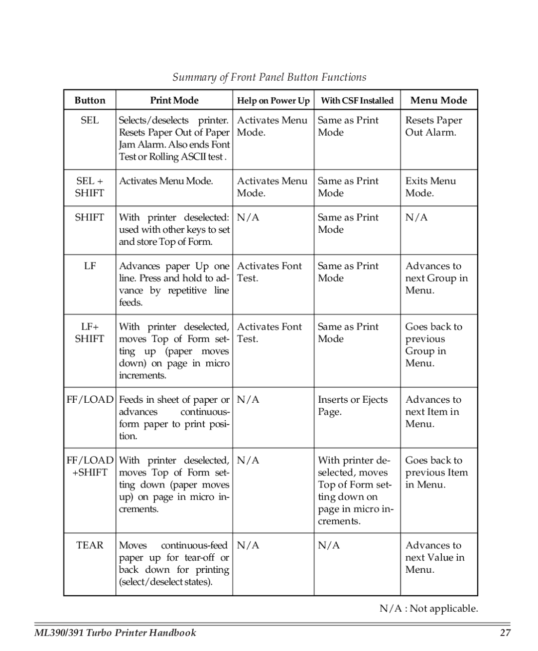 Turbo Chef Technologies 390/391 manual Summary of Front Panel Button Functions, Help on Power Up With CSF Installed 